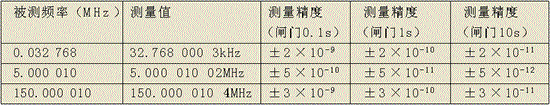 基于FPGA的相檢寬帶測頻系統的設計