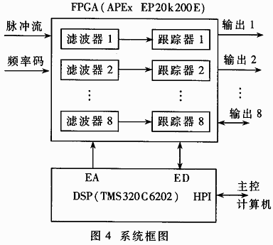 基于FPGA的多路<b class='flag-5'>脉冲</b>重复频率<b class='flag-5'>跟踪器</b>