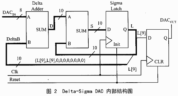 在測控系統(tǒng)中用IP核實現(xiàn)D/A轉(zhuǎn)換