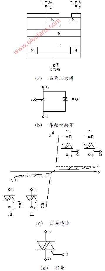 <b class='flag-5'>双向晶闸管</b>的基本结构