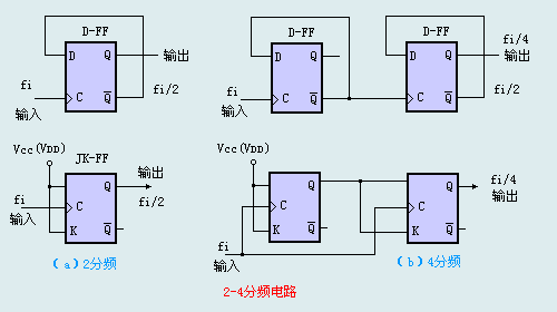 2-4分频电路（双D-FF或双JK-FF器件来构成）
