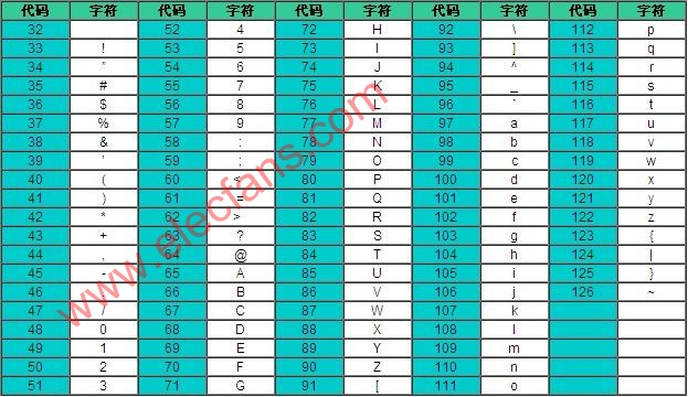 a,b,c,d,e,f,g的ascii码值