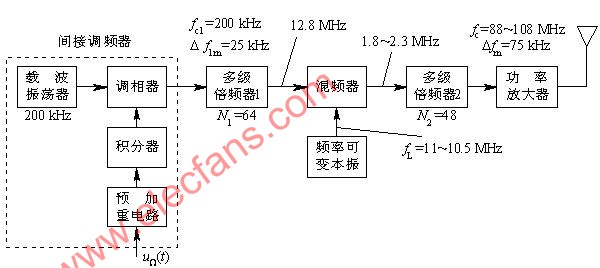 <b class='flag-5'>調頻發射機</b>原理框圖