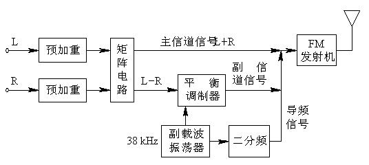 調(diào)頻<b class='flag-5'>立體聲</b>廣播的<b class='flag-5'>系統(tǒng)</b>圖