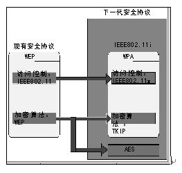 IEEE802.11i的网络构架和安全改进