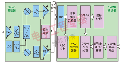 <b class='flag-5'>高</b><b class='flag-5'>集成度</b>、低功耗CMMB解决方案及典型应用