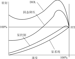 晶闸管软启动器将逐步取代传统的自耦式补偿器