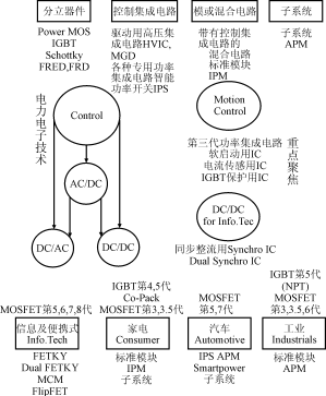 <b class='flag-5'>功率</b><b class='flag-5'>半导体</b><b class='flag-5'>器件</b>鸟瞰