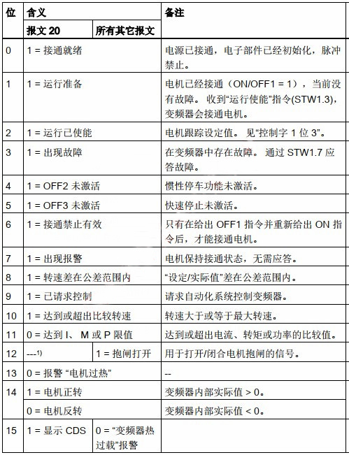 西門子S7-1200 PLC如何通過PROFINET控制G120變頻器的啟停和輸出頻率？