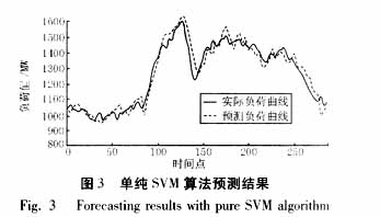 <b class='flag-5'>SVM</b>與Fourier<b class='flag-5'>算法</b>在電網短期負荷預測中的應用