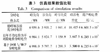 削峰填谷最優(yōu)時(shí)基于DSM分時(shí)電價(jià)的確定與分析