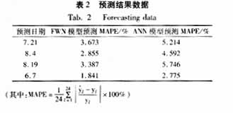 基于模糊小波<b class='flag-5'>网络</b>的<b class='flag-5'>电力</b>系统短期<b class='flag-5'>负荷</b><b class='flag-5'>预测</b>方法