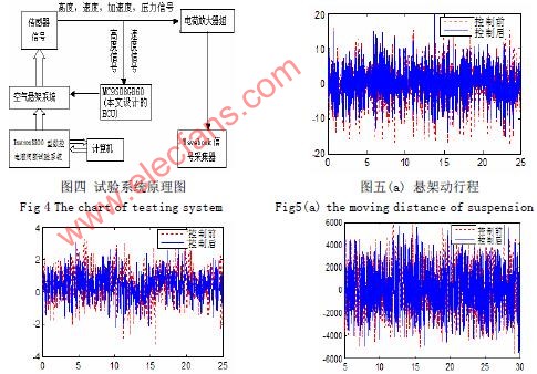 基于飛思卡爾HCS08的汽車ECAS設計