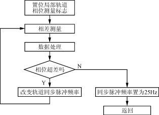 基于DS<b class='flag-5'>80C</b>320的主從逆變<b class='flag-5'>電源</b><b class='flag-5'>監控</b><b class='flag-5'>系統</b>的設計與<b class='flag-5'>實現</b>