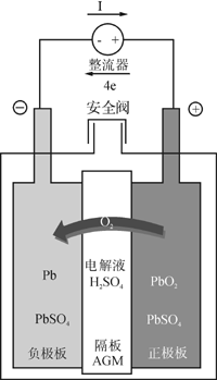 <b class='flag-5'>阀</b>控式密封<b class='flag-5'>铅酸蓄电池</b>的应用与维护