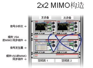 无线MIMO测试开发策略