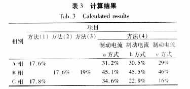 微機(jī)型<b class='flag-5'>變壓器</b><b class='flag-5'>差動</b><b class='flag-5'>保護(hù)</b><b class='flag-5'>動作</b><b class='flag-5'>原因</b>分析與對策