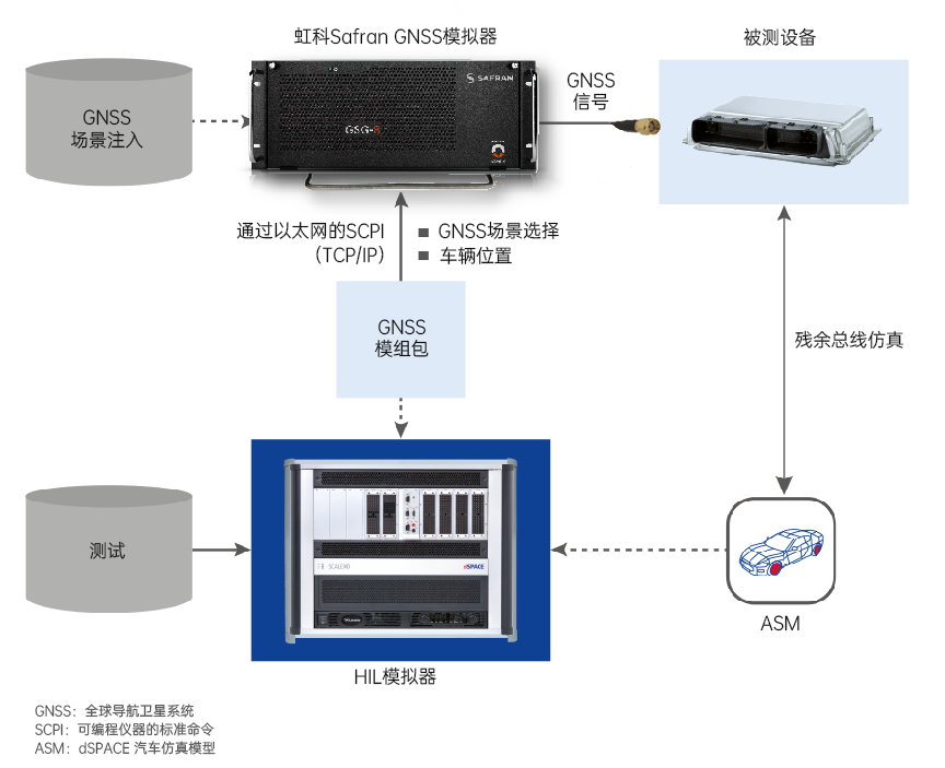 模拟器