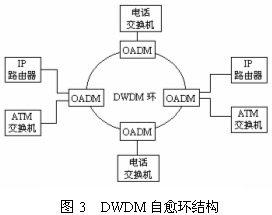 <b class='flag-5'>DWDM</b>技術(shù)原理<b class='flag-5'>及其</b><b class='flag-5'>在</b>城域網(wǎng)中的應(yīng)用