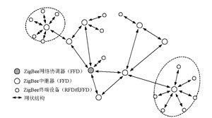 基于ZigBee的WPAN网络配置应用