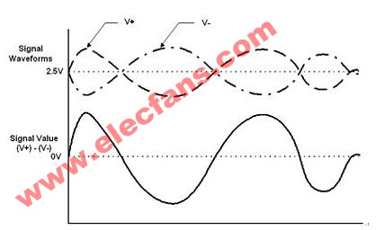 差分信號(hào),什么是差分信號(hào)