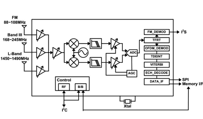 ADMTV315:  移動電視片上接受機支持T-DMB/DA