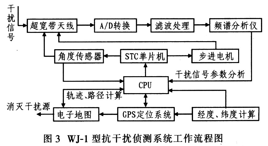 一種新算法的干擾信號偵測、追蹤與定位系統設計