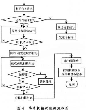 基于AT89C51应用系统的串行通信设计