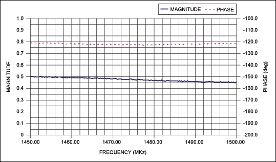MAX2170 VHF和L波段輸入端口的S11參數