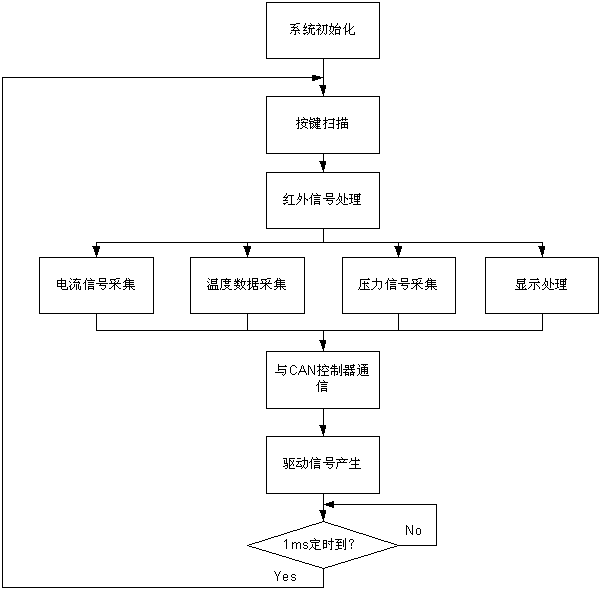 SPMC65<b class='flag-5'>單片機(jī)</b>在<b class='flag-5'>CAN</b><b class='flag-5'>總線</b>智能節(jié)點中的應(yīng)用