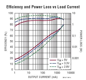 LTC3612应用电路(输入2.5-5V,输出2.5V 3A