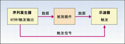 如何用<b class='flag-5'>示波器</b><b class='flag-5'>测量</b>确定性<b class='flag-5'>抖动</b>