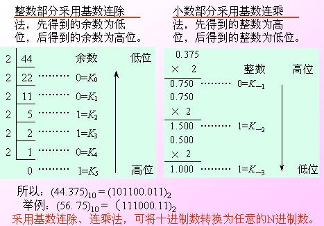 <b class='flag-5'>十进制</b>数<b class='flag-5'>转换为</b><b class='flag-5'>二进制</b>数