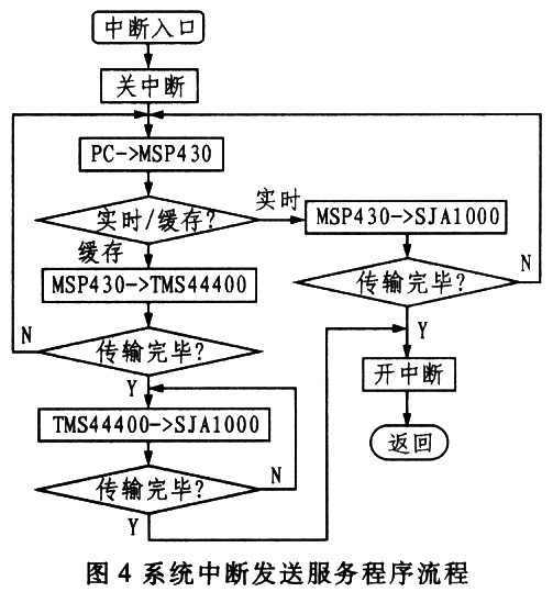 基于MSP430系列单片机的CAN总线接口转换卡设计