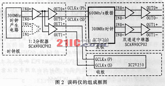 SCAN90CP02型LVDS交叉点<b class='flag-5'>开关</b>的<b class='flag-5'>功能及</b>应用