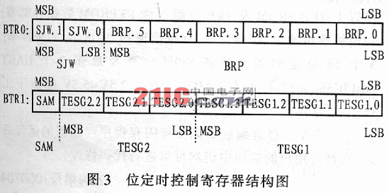 基于<b class='flag-5'>CAN</b><b class='flag-5'>總線(xiàn)</b>的<b class='flag-5'>RS-232</b>串口<b class='flag-5'>設備</b>遠程通信