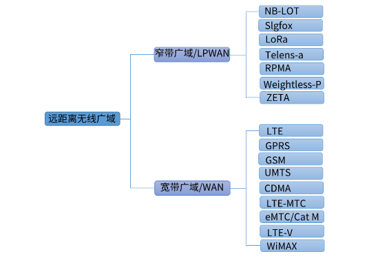 无线通信