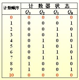 同步<b class='flag-5'>二進制</b><b class='flag-5'>計數器</b>