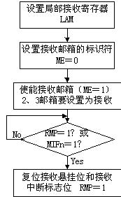 基于DSP的<b class='flag-5'>CAN</b><b class='flag-5'>總線(xiàn)</b><b class='flag-5'>接口</b>設計
