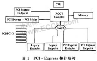 基于Virtex5的<b class='flag-5'>PCI-Express</b>总线<b class='flag-5'>接口</b>设计