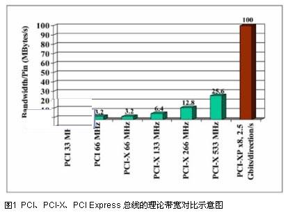 PCI Express总线技术白皮书