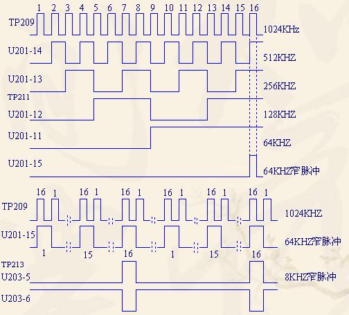 時鐘分頻及定時變換電路