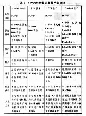 在<b class='flag-5'>LabVIEW</b>中<b class='flag-5'>实现</b>基于C/S结构的远程<b class='flag-5'>数据采集</b>