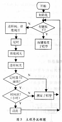 在線間歇式濁度儀的研究