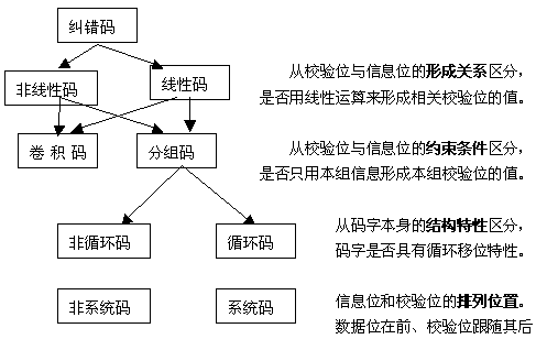 检错纠错的有关概念和实现思路