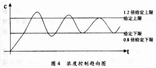 濃度調節器的結構及原理