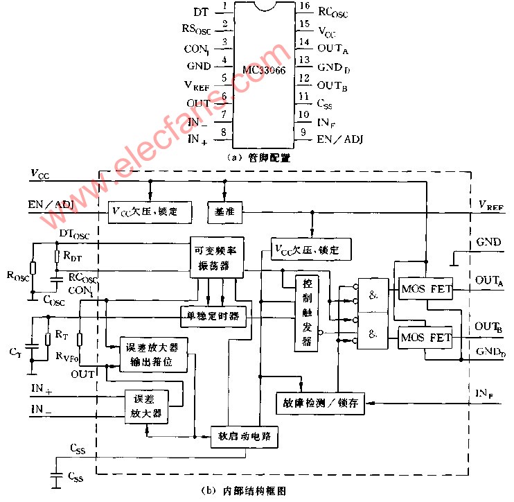 MC33066管脚配置和内部结构框图