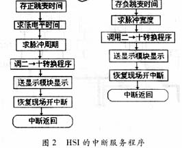 基于8098<b class='flag-5'>单片机</b>的脉冲<b class='flag-5'>测量仪</b>的研制