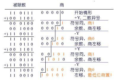 定点补码一位除法的实现方案