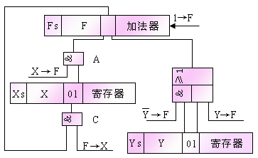 實現(xiàn)補碼加減運算的邏輯電路